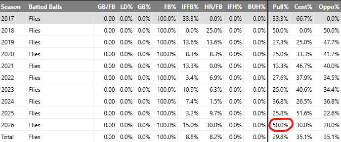 MikePodhorzer's tweet photo. Ildemaro Vargas has a 30% HR/FB after a 6.7% career mark through 2025.

How?

Easy.

Unlike Fernando Tatis Jr., he’s pulling his fly balls (top 3 in FB Pull%) like opposite field got deleted from his swing path. https://t.co/Mo7ktwsuMl