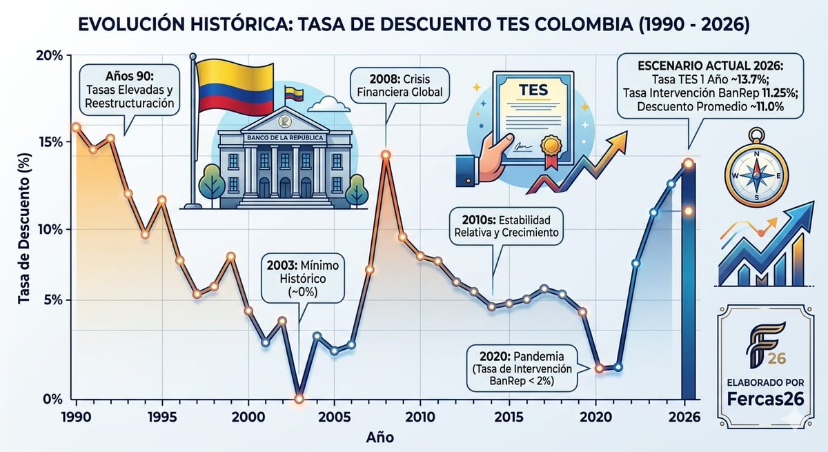#Fercas26 #Provocación Neuronal. El #VPN de los #TES es inversamente proporcional a la #tasa de #descuento #Yield. <a href="/MinHacienda/">MinHacienda</a> <a href="/infopresidencia/">Presidencia Colombia 🇨🇴</a> <a href="/petrogustavo/">Gustavo Petro</a>