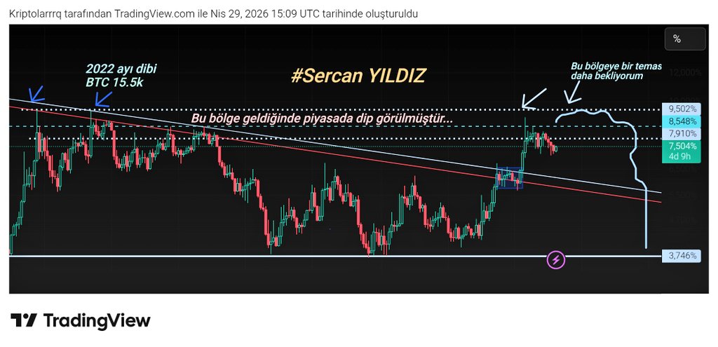 Kriptomaniaca's tweet image. Usdt. D beklediğim bölgeye temas geldiğinde KRİPTO PARA PİYASASINDA DİPLER GÖRÜLMÜŞ olacak. 

Sonrasında Usdt. D yıkılırken, kripto paralar YÜKSELİŞE geçecek. 

Piyasa DÜŞÜŞ öncesi son Atımlarını yapıyor.

Takipte kalın.

#Bitcoin #Ethereum #Usdt #Dominance