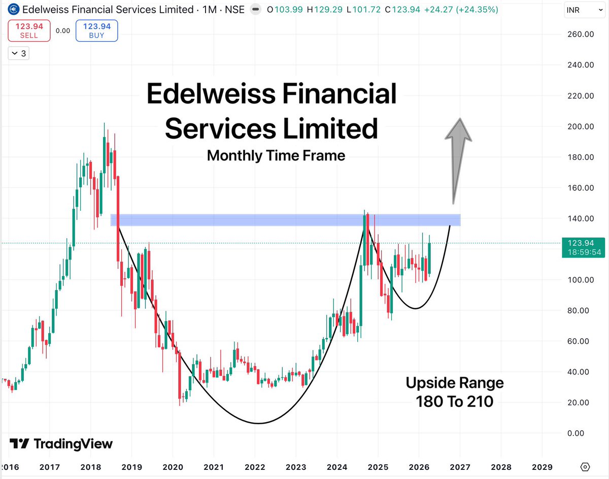 TradeTeam_'s tweet image. #EDELWEISS updated chart

This multi-year breakout has been stuck around the same levels for a long time, but as per my analysis, breakout is coming soon.

#StockMarketIndia #BreakoutStock #PennyStocks #StocksToWatch #StocksToBuy #SwingTrading #investing