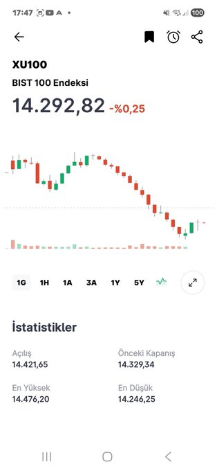 arslann80's tweet photo. #Bist100 tepki geldimi sabah verilen bir rakamdan gören oldumu🤔 fonlara biraz cansuyu geldi son 12 dakika karanlık odaya https://t.co/ldiKaS1njU