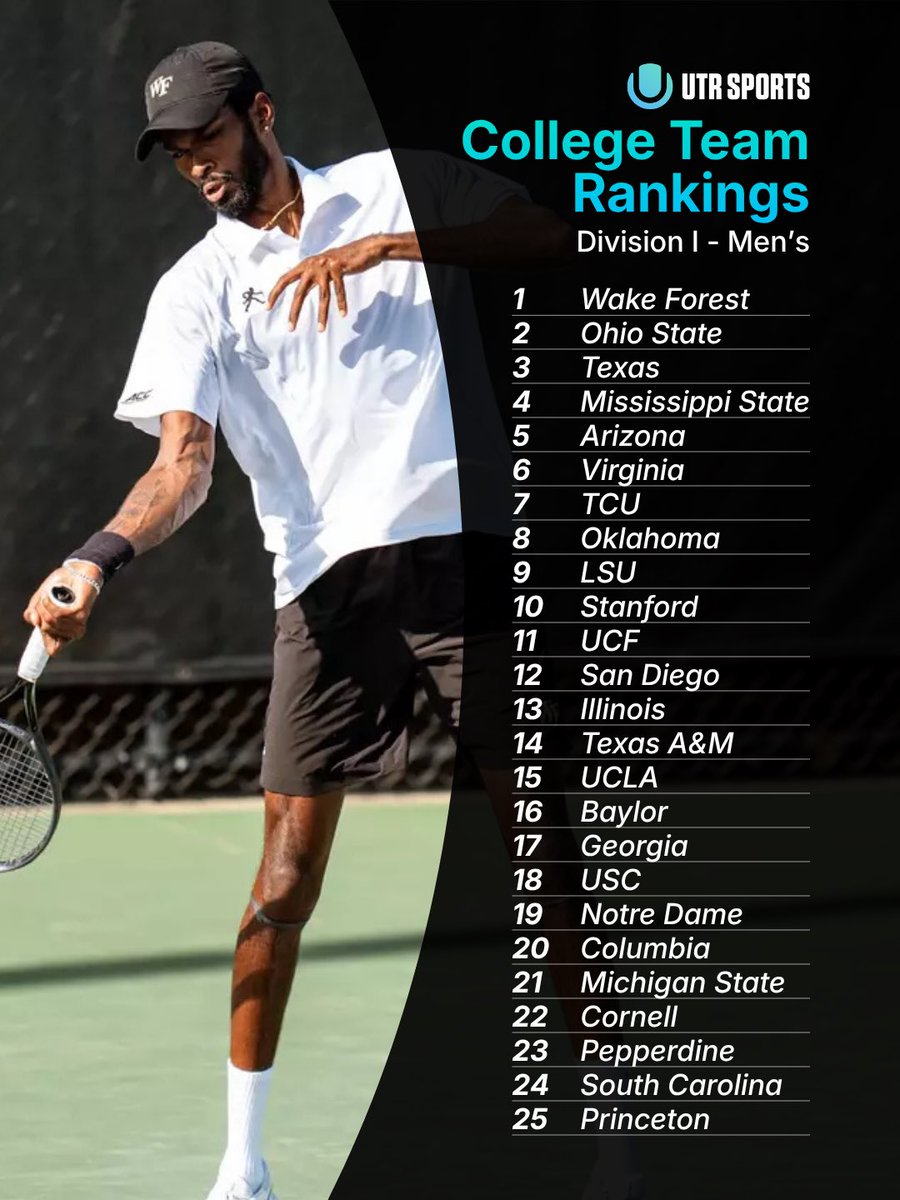 UTR_Sports_'s tweet photo. UPDATED DI College Team Rankings 🚨 No. 1-50!

Next stop…the NCAA’s 🏆 

Rankings are updated every Wednesday through May! Expanded rankings are available at https://t.co/eUyTJ0M1oe 🔗 https://t.co/D4aFM89Pjc