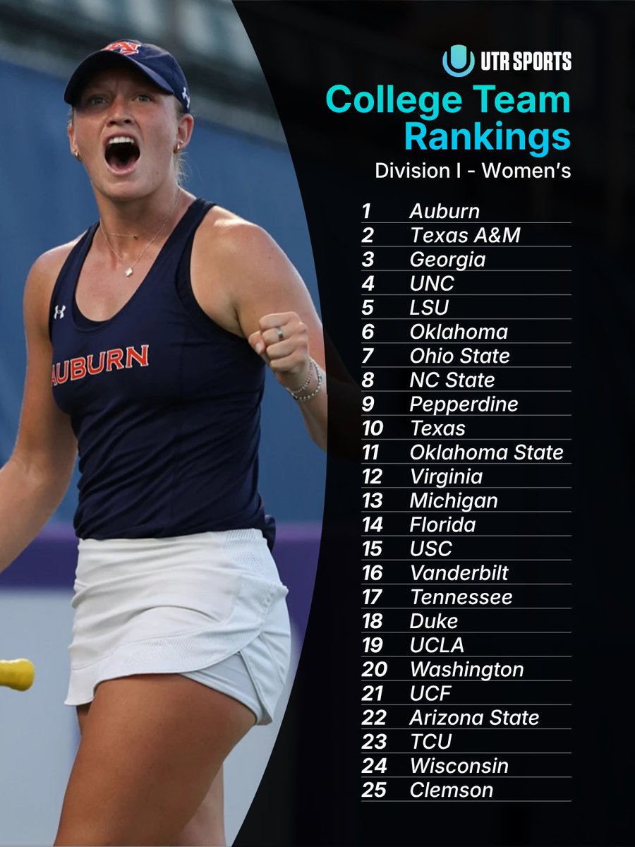 UTR_Sports_'s tweet photo. UPDATED DI College Team Rankings 🚨 No. 1-50!

Next stop…the NCAA’s 🏆 

Rankings are updated every Wednesday through May! Expanded rankings are available at https://t.co/eUyTJ0M1oe 🔗 https://t.co/D4aFM89Pjc
