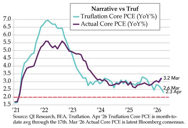 March PCE consensus calls for core to tick up from February's 2.97% YoY ...