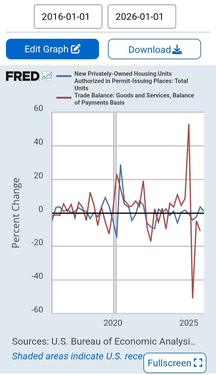 OmglolU's tweet image. New Privately-Owned Housing Units Authorized in Permit-Issuing Places: Total Units  (PERMIT)

Correlation.

Trade Balance: Goods and Services, Balance of Payments Basis  (BOPGSTB)
fred.stlouisfed.org/graph/?g=1VvOm #FRED @stlouisfed