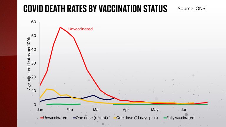 So bored of having to keep saying this SIX YEARS ON  but the Covid vaccines clearly worked very well but apparently I have to keep sharing this kind of thing

It's not difficult. They worked 

England for example 🏴󠁧󠁢󠁥󠁮󠁧󠁿

👇
