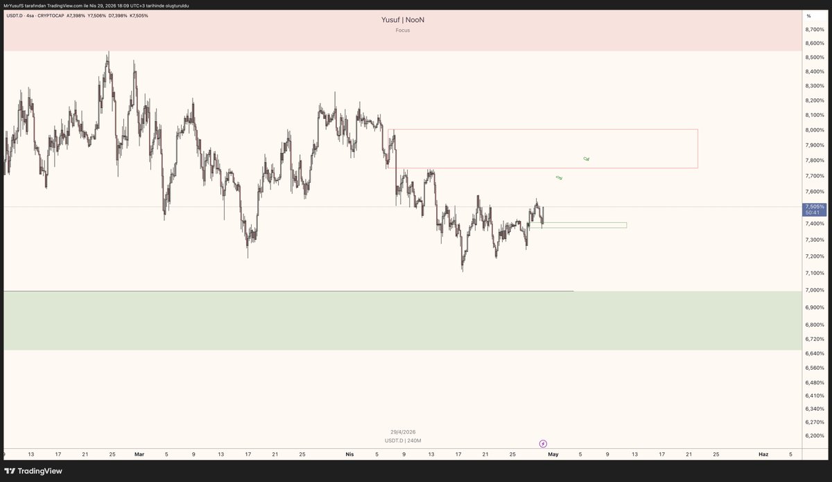 traderyusufnoon's tweet photo. USDT.D 

Fiyatın içi boş yeşil kutu altına atmadığı sürece işaretli bölgelere kadar yükselebilir diye düşünüyorum. 

İçi boş kırmızı kutu özellikle güzel diren. Yükselişini yapsın sonrada alt yeşile kadar düşebilir mi ona bakacağız. Ama şuanda yeşil bölge kaybedilmediği sürece long almak mantıklı gelmiyor.