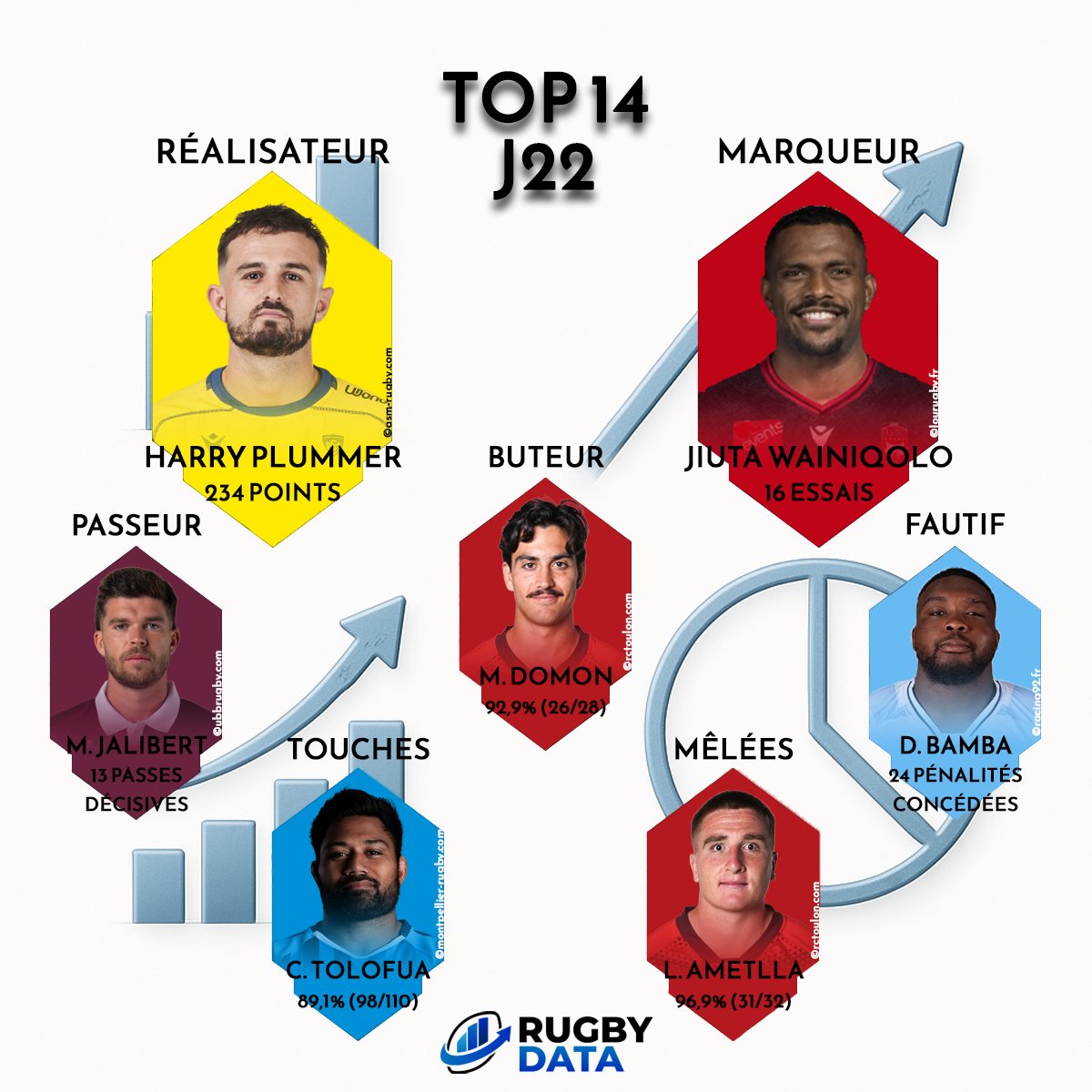 RugbyData0's tweet photo. 📊 𝗦𝘁𝗮𝘁𝘀 𝗶𝗻𝗱𝗶𝘃𝗶𝗱𝘂𝗲𝗹𝗹𝗲𝘀 📊

Les joueurs en tête des différents classements après la 22ème journée de Top 14 🔥

Toutes les stats individuelles de la compétition disponibles ici 🔗 https://t.co/Tf49QO8NE0

📊 Harry #Plummer meilleur réalisateur
🏉 Jiuta #Wainiqolo meilleur marqueur
🎁 Matthieu #Jalibert meilleur passeur
🎯 Marius #Domon buteur le plus précis (> 22 tentatives)
❌ Demba #Bamba le plus pénalisé
🔝 Christopher #Tolofua le plus précis en touches (> 22 lancers)
👊 Léo #Ametlla le plus solide en mêlées (> 22 mêlées)

#TOP14