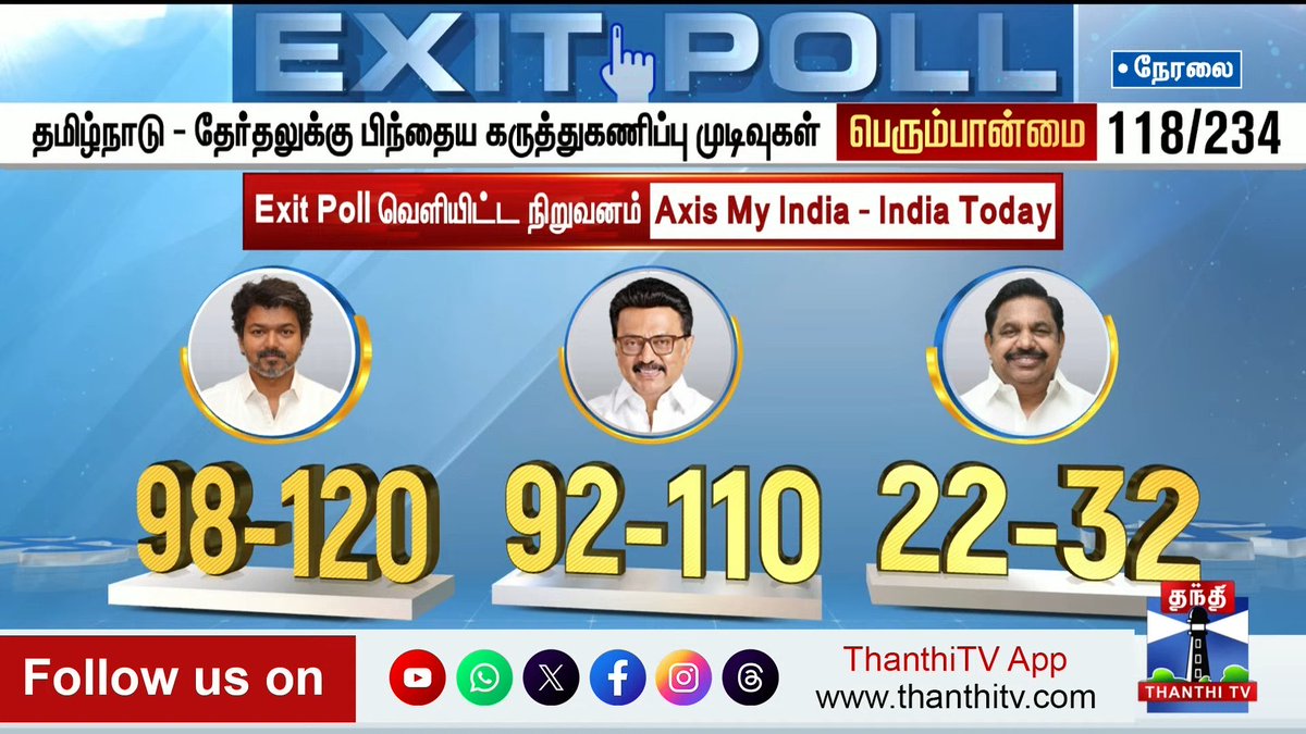 Dhananjayang's tweet image. #TNExitPolls2026 Exit polls are poles apart in this Election due to the #TVKVijay‌ factor.  

A lot of Exit polls, on one side tell a different story and the other side a completely different story is predicted. Who is right and who is Winning? 

Exciting day ahead on 4th May.