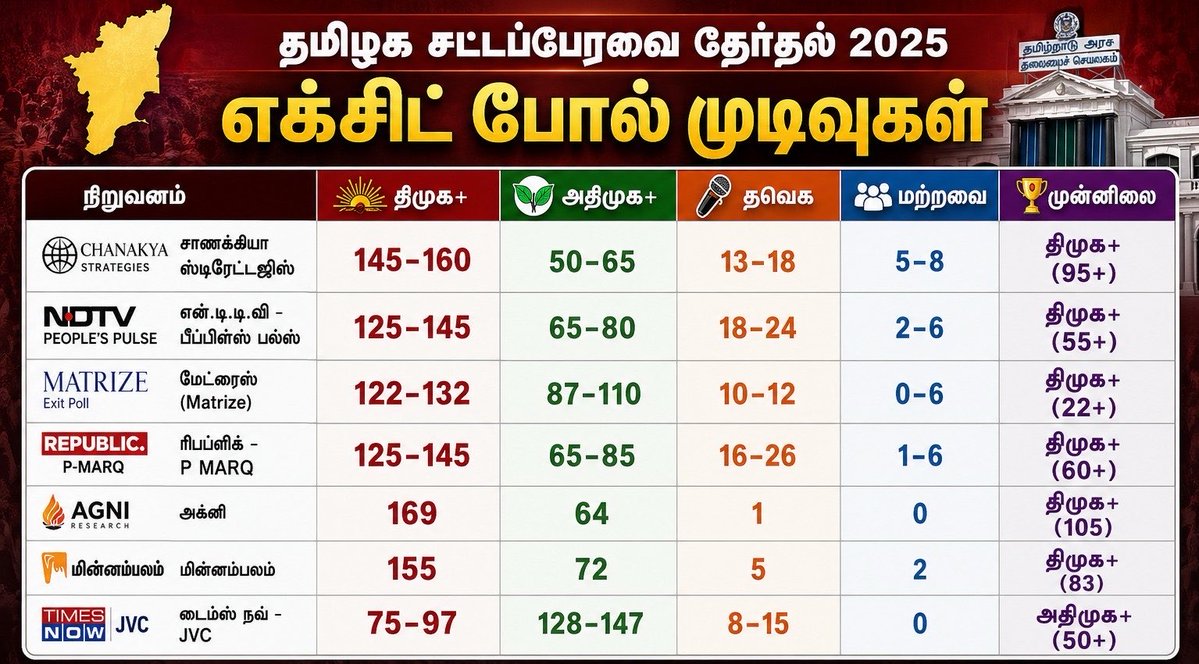Dhananjayang's tweet image. #TNExitPolls2026 Exit polls are poles apart in this Election due to the #TVKVijay‌ factor.  

A lot of Exit polls, on one side tell a different story and the other side a completely different story is predicted. Who is right and who is Winning? 

Exciting day ahead on 4th May.