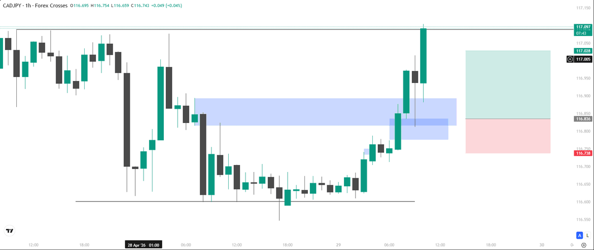 JWTrading81's tweet photo. #CADJPY #long https://t.co/oq5b3bn30i