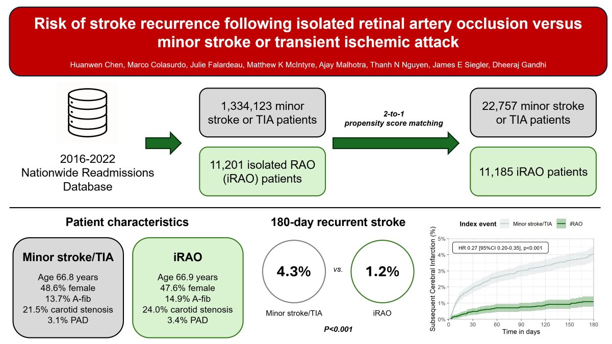 StrokeAHA_ASA's tweet image. Rethinking Secondary Stroke Prevention in Isolated Retinal Artery Occlusions

In this #BloggingStroke post, @Anveshhh discusses #Stroke article by @HAlvinChenNeuro et al. ahajournals.org/do/10.1161/blo…

@jimsiegler @NguyenThanhMD @The_BMC @BUMedicine