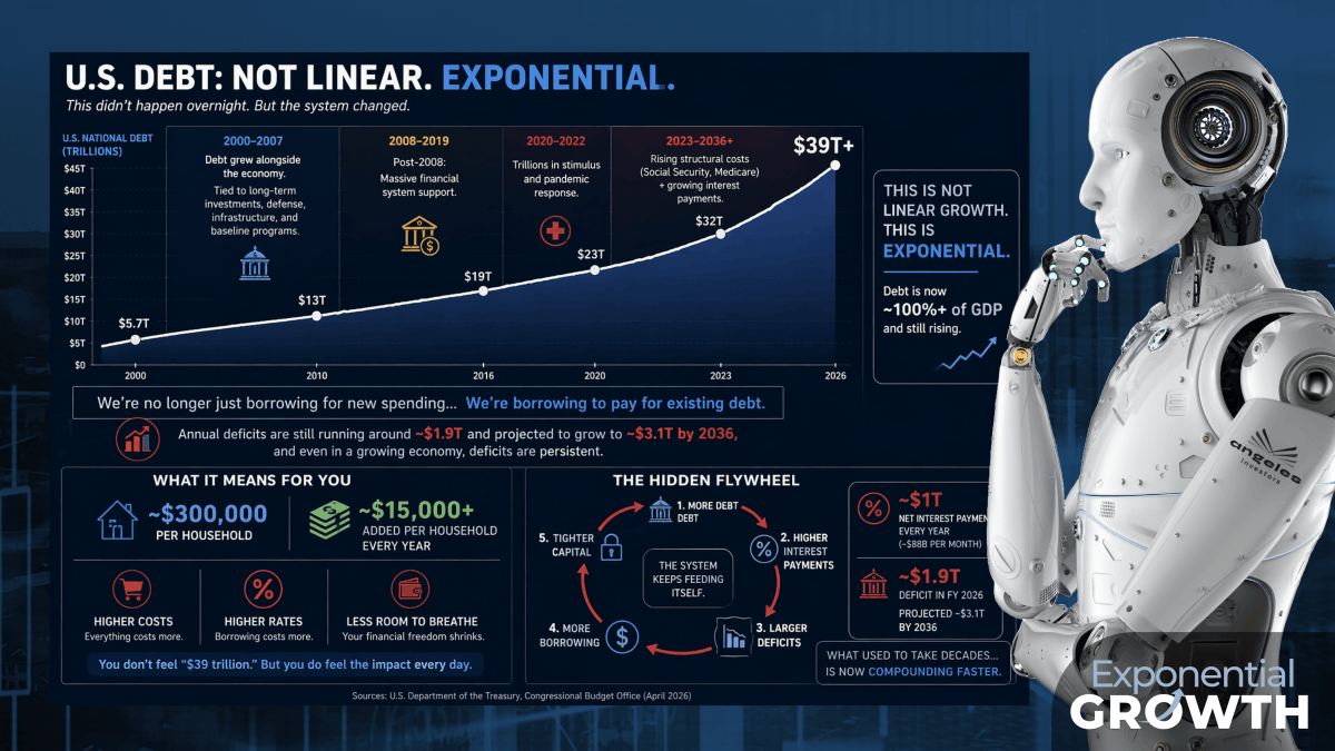 dolivencia's tweet image. The exponential growth is INSANE.

2000 → $5.7T

2010 → $13T

2020 → $23T

2026 → $39T+

More #debt = higher #interest = larger deficits = more borrowing = tighter capital = more pressure on households and markets. A loop that feeds itself!!!