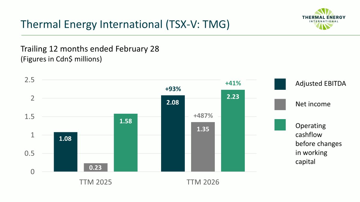 SharePitch's tweet image. Thermal Energy International ( $TMG.V ) reported record Q3 and TTM revenues with sharp improvements in adjusted EBITDA and net income + record TTM order intake. The company has virtually no bank debt and has been buying back shares. #microcap #TSXV 

@JGGCDN @NickCortellucci