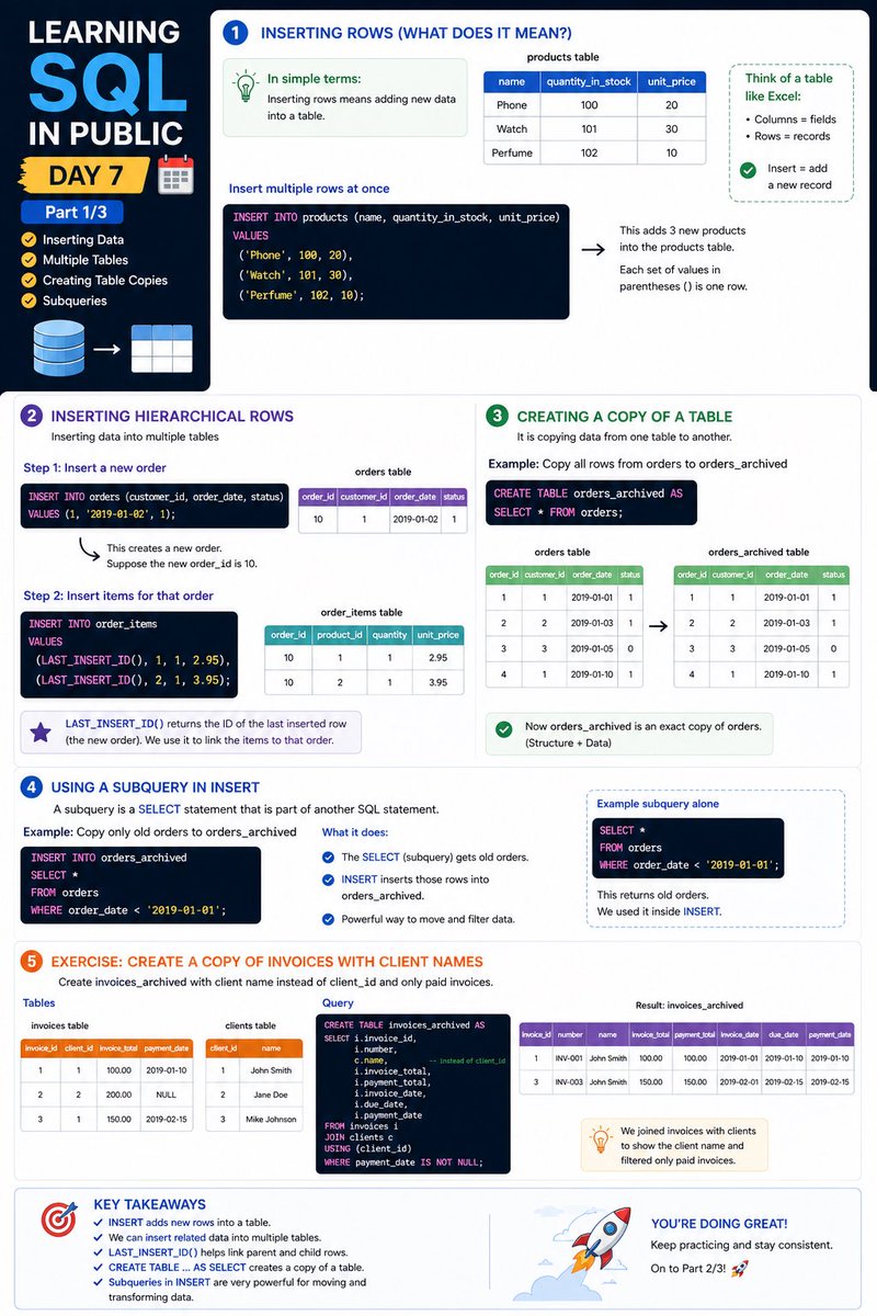 AyKelvf's tweet image. Day 7/7: Part 1
Today I learned:
•INSERT → add new data
•Insert into multiple tables
•Create table copies
•Subqueries inside INSERT
Example:

INSERT INTO products (name, quantity_in_stock, unit_price)
VALUES ('Phone', 100, 20);

SQL is now making real sense 🔥 #SQL