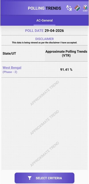 91.41 approximate voter turnout recorded in the second and final phase of #WestBengal elections 2026. <a href="/ECISVEEP/">Election Commission of India</a>