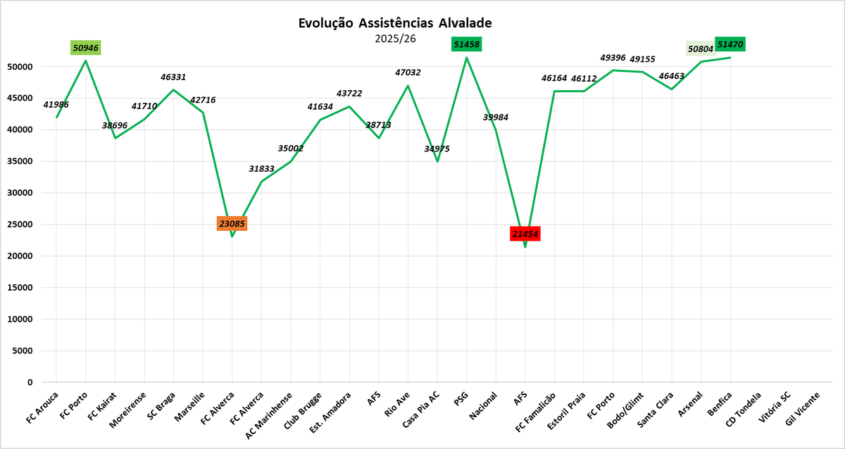 nunovalinhas's tweet image. Aproveitando a boleia, passou meio despercebido com a azia da derrota, mas os 51470 do derby (19Abr) passou a ser a melhor assistência de Alvalade, batendo (por +12🥲) os 51458 vs #PSG.

Do lado feio, somam-se 2 casas abaixo dos 25mil:

#FCAlverca: 23085 (TL)
#AFS: 21454 (TP)