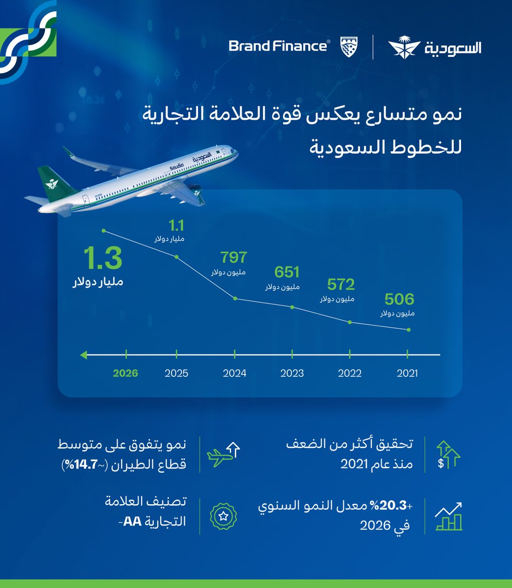Saudia Group | مجموعة السعودية tweet media