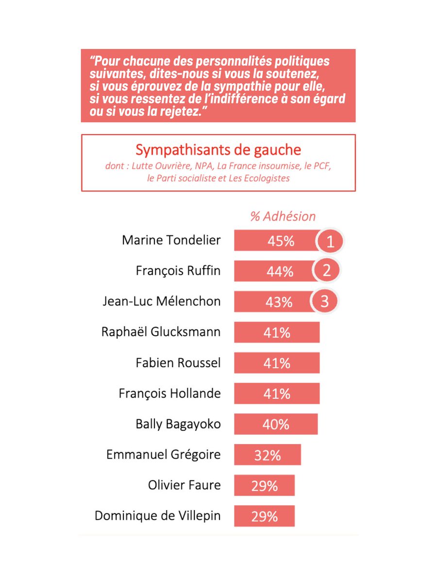 Marine Tondelier tweet media