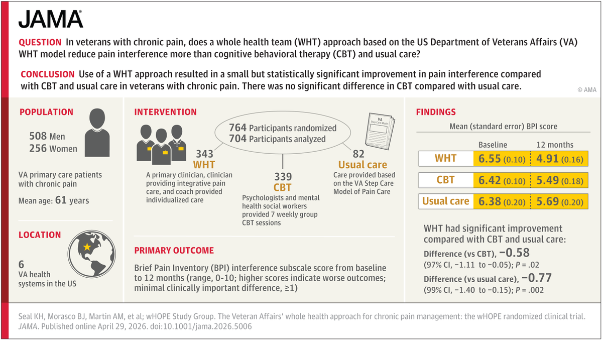 JAMA_current's tweet image. Among veterans with moderate to severe #ChronicPain in primary care, the whole health team intervention produced greater improvement in the Brief Pain Inventory interference scores at 12 months compared with cognitive behavioral therapy and usual care. 

ja.ma/4diqIif