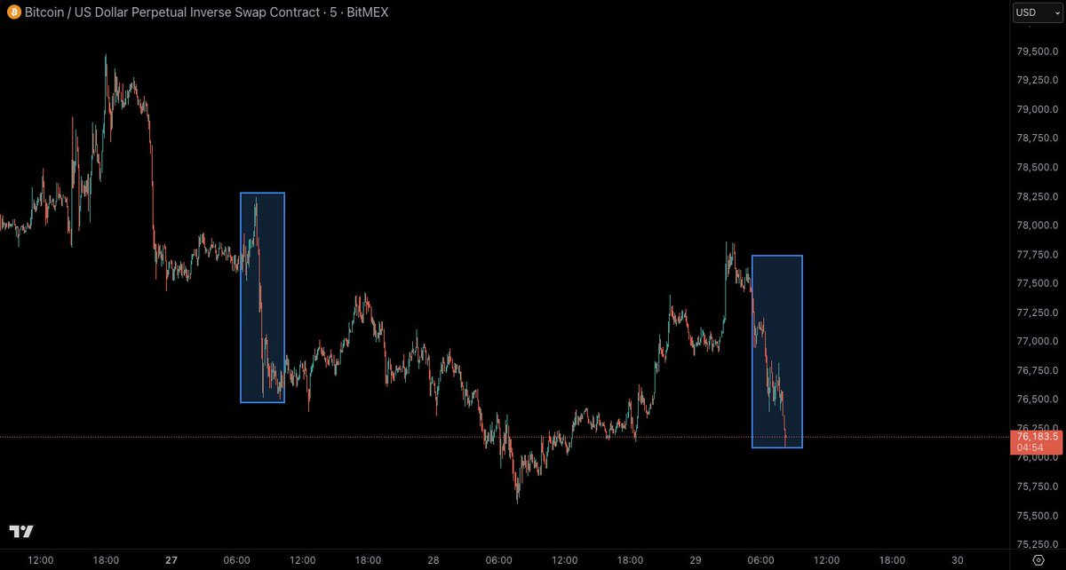 CastilloTrading's tweet photo. Please don't tell me we are going back to nuking at US market open. 

Thought that Jane Street nonsense was behind us ffs...

$BTC https://t.co/tuXBQQ6uxm