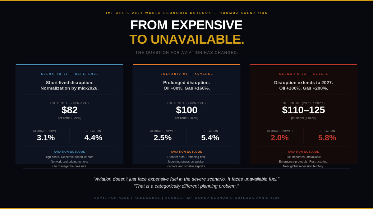 abelworks's tweet photo. IMF's severe Hormuz scenario: global growth 2.0%, oil at $110/barrel, European gas up 200%. A global recession? #Aviation doesn't just face expensive fuel in that scenario. It faces unavailable fuel. That is a categorically different planning problem. #AviationSafety #JetFuel https://t.co/O1gF6OVWOy