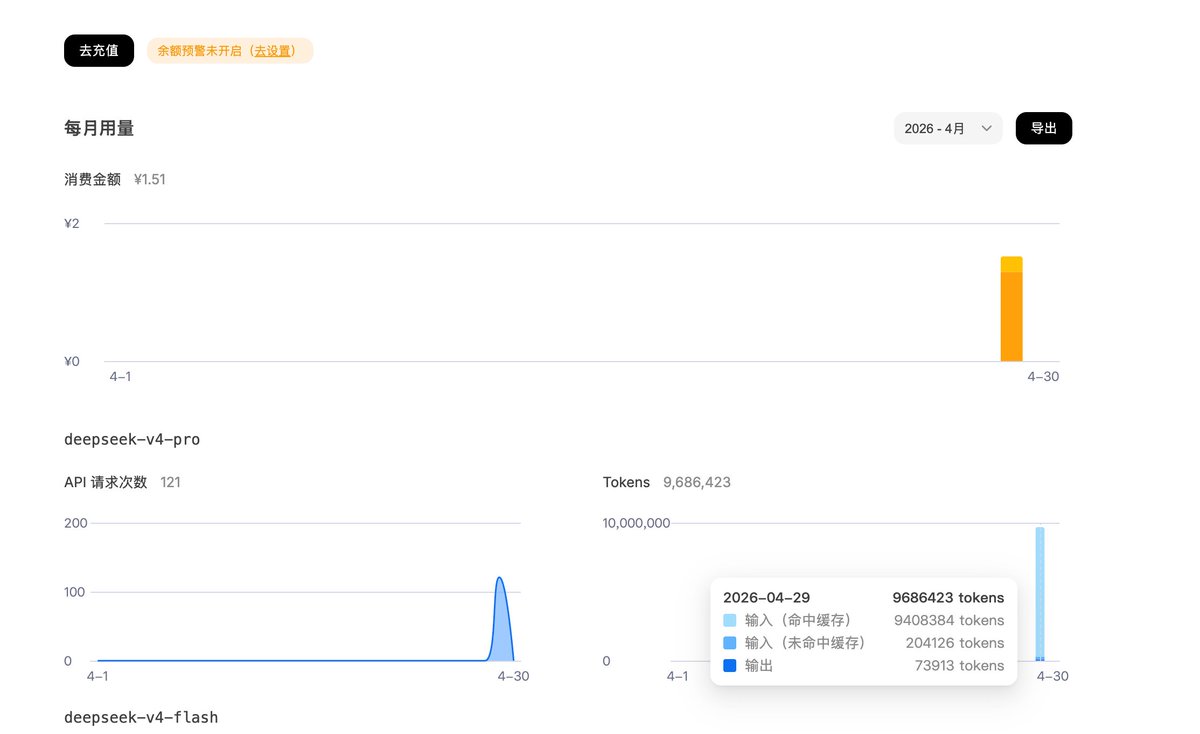 xiaoymin's tweet photo. 把DeepSeekV4接入Claude Code试了一下，这价格还要什么飞机，1个亿1块5？ https://t.co/UWLcQ0RB17