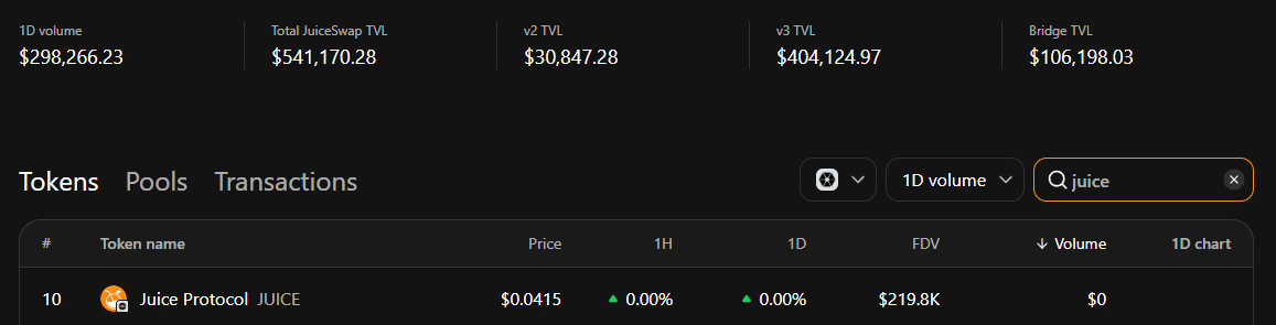 Today i heard hint on <a href="/citrea_xyz/">Citrea | Mainnet Live 🍊🍋</a> and <a href="/JuiceSwap_com/">JuiceSwap</a> Discord AMA.

JUICE may pump up hard guys. Currently only 219k fdv.
May grab some till will be too late.
