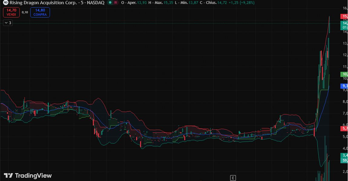herekampsapro's tweet photo. 🚨 $RDAC surges to 1347.00 +174,90% as catalyst-driven momentum builds.

Key level to watch is 1347. Operating leverage expanding with zero-interest notes extending SPAC deadline to May 2026.

High-risk opportunity. https://t.co/AG0mehuOUY