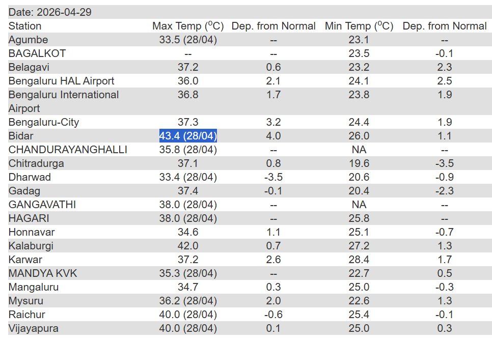 namma_vjy's tweet image. Bidar recorded the highest Temperature in the State at 43.4c. Its +4c from normal. They are entering Heat Wave range.

Other 40c range locations are:
Kalaburgi = 42.0c
Raichur = 40.0c
Vijayapura = 40.0c

#Karnataka #SUMMER2026