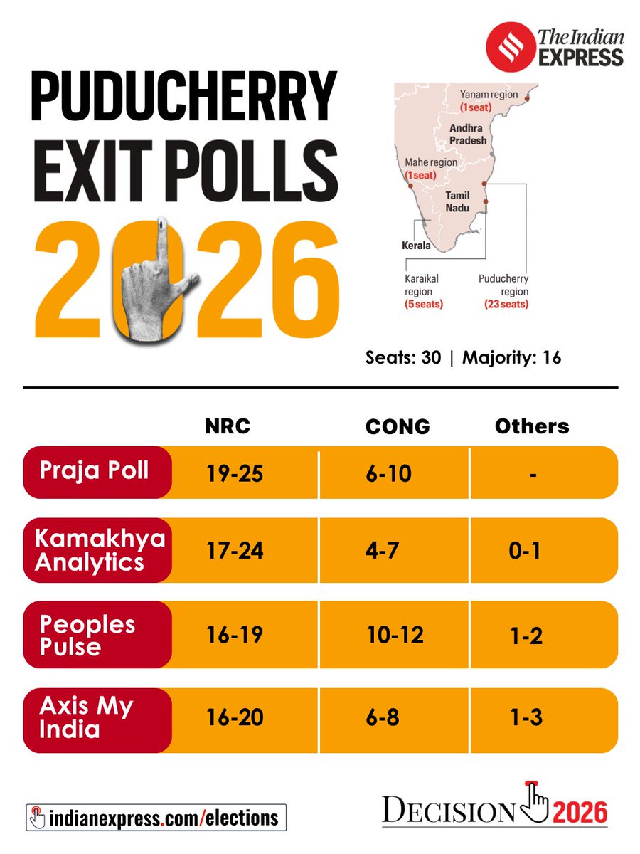 IndianExpress's tweet image. #AssemblyElections2026 | #Puducherry exit polls indicate an advantage for NRC, with most pollsters projecting it ahead of Congress in the 30-seat Assembly.

Voting concluded across all seats after polling.