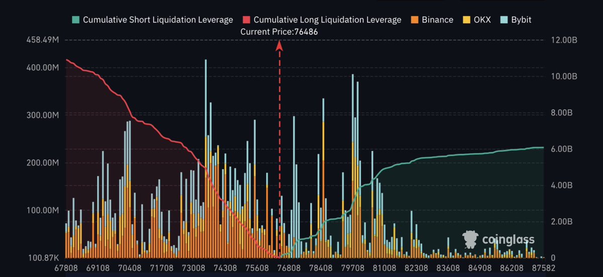 _ctm_crypto's tweet photo. $BTC

This pump is going to get retraced, whether you like it or not.

Price is now down roughly 4% from the highs, and still there are twice as many long liquidations as short liquidations.

Usually, when there’s an imbalance like this, it’s just a matter of time before we see a correction.