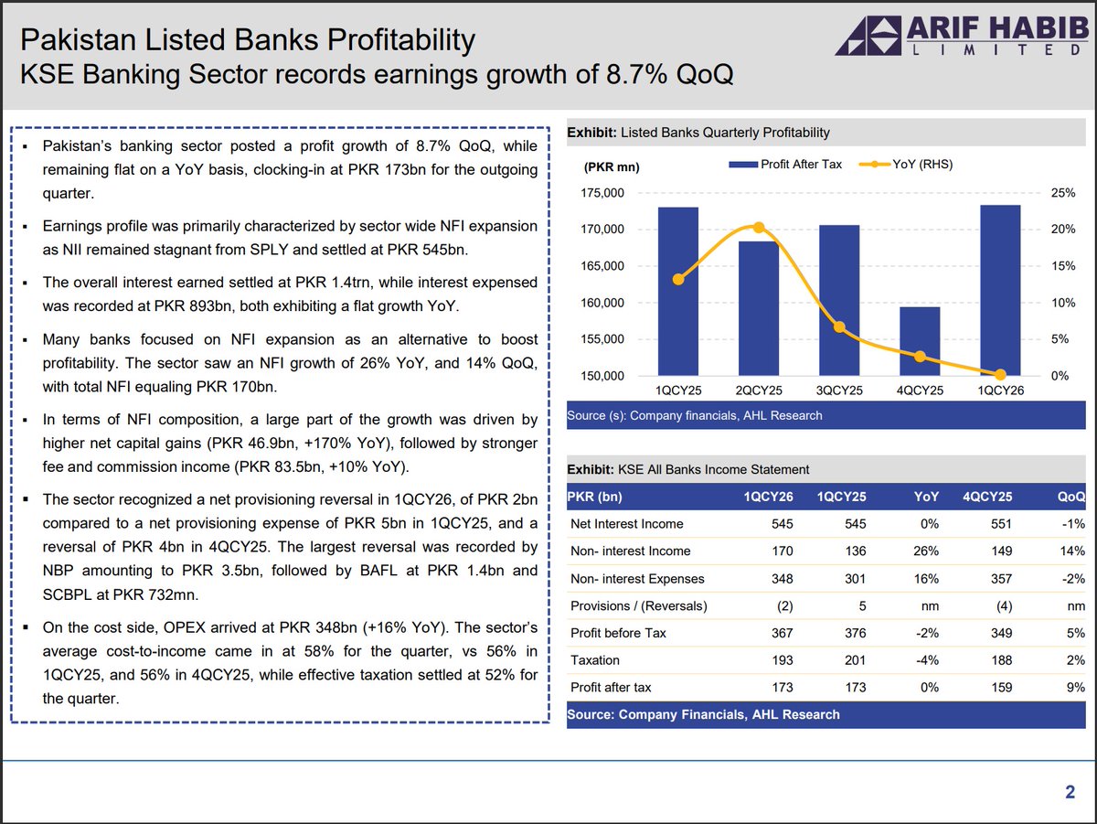 ArifHabibLtd's tweet image. Pakistan listed banks profitability - Earnings growth of 8.7% QoQ recorded for 1QCY26

forms.ahletrade.com/r/BankingSecto…

#KSE100 #PSX #Equities #Pakistan #KSE-100Profitability