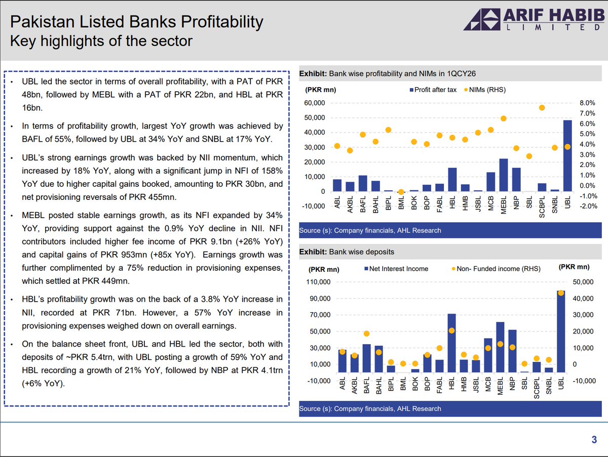 ArifHabibLtd's tweet image. Pakistan listed banks profitability - Earnings growth of 8.7% QoQ recorded for 1QCY26

forms.ahletrade.com/r/BankingSecto…

#KSE100 #PSX #Equities #Pakistan #KSE-100Profitability