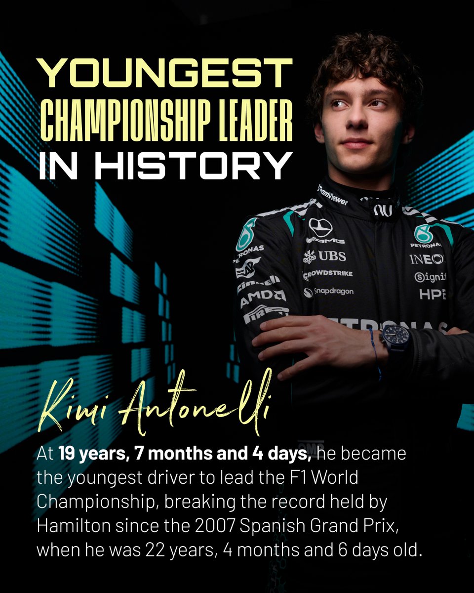 madring_oficial's tweet image. At the #JapaneseGP, Kimi Antonelli aged 19 years, 7 months, and 4 days, became the youngest World Championship leader in history.

In doing so, he broke the record held by @LewisHamilton since the 2007 Spanish Grand Prix, when the Brit was 22 years, 4 months, and 6 days old.