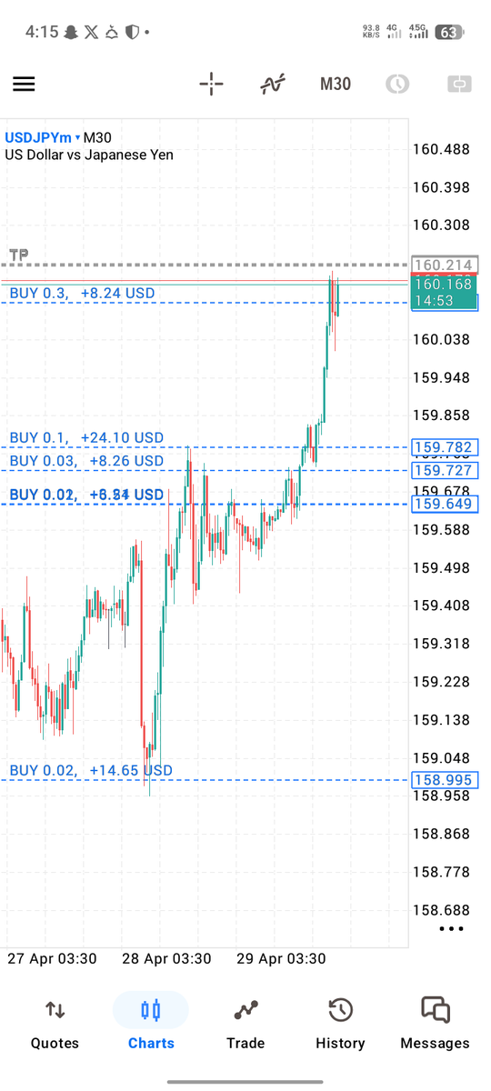 unknownfx69's tweet photo. Usdjpy 🥺 https://t.co/Cac6DMUbsR