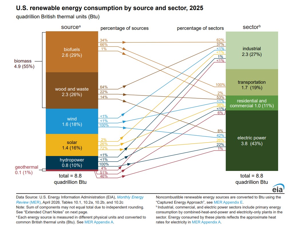 biofuelslaw's tweet image. The EIA's latest spaghetti chart is very busy, but it shows #biofuels as the largest source of renewable energy consumption in the U.S. in 2025. With much higher RFS mandates in place for 2026 and 2027, that share is likely to grow. #ethanol #biodiesel #renewablediesel #SAF