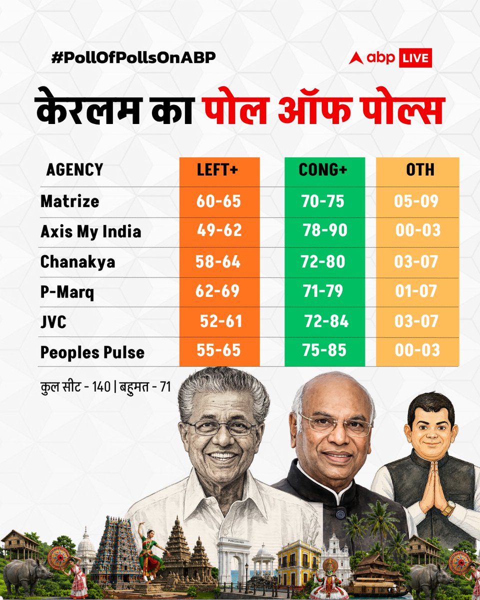 ABPNews's tweet image. #PollofPollsOnABP | केरलम का पोल ऑफ पोल्स

#kerala #exitpoll #elections2026