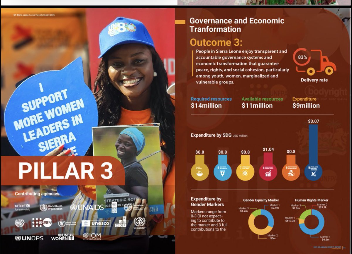 JanetJattu's tweet image. Honored to be featured in the @UN Annual Results Report 2025 as a @UNWOMEN_SL Changemaker under Pillar 3:Governance &amp;amp; Economic Transformation.
Thank you @UNWOMEN_SL for the opportunity to serve.

sierraleone.un.org/en/313252-un-2…

#UNResult2025
#Changemaker #Salonex #GenderEquality
