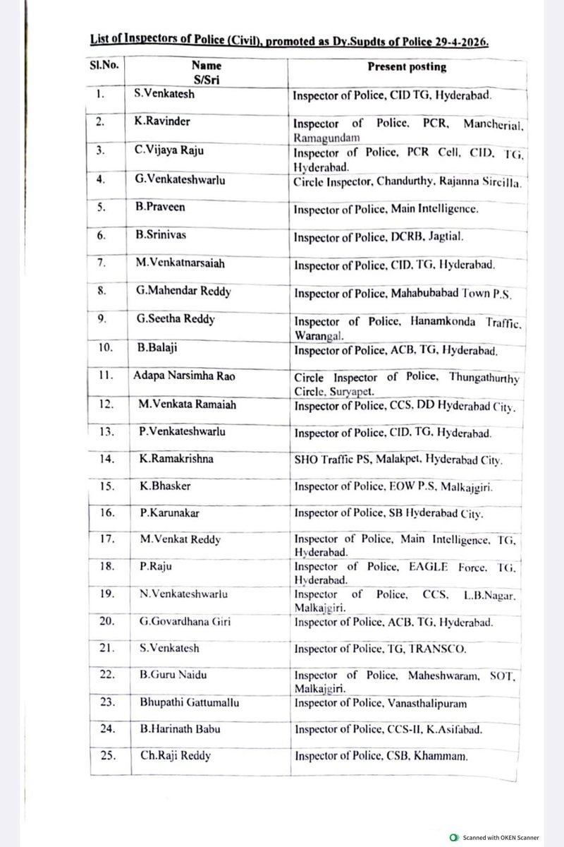 TGGovtUpdates's tweet photo. తెలంగాణలో 35 మంది పోలీస్ ఇన్స్పెక్టర్లను డీఎస్పీలుగా పదోన్నతి ఇస్తూ ప్రభుత్వం ఉత్తర్వులు జారీ చేసింది. https://t.co/kFjwxhFLr7