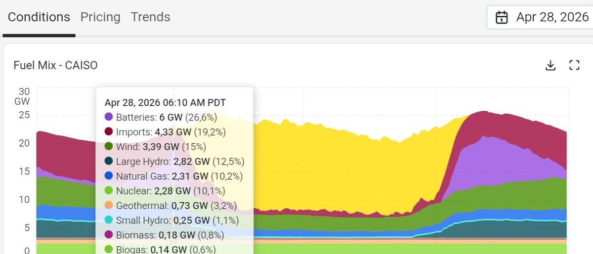 bubblemx's tweet photo. @energy_charts_d @HubertAiwanger Pumpspeicher 🫠. U got some Work to do!! Nicht nur was mehr Batterie Installationen betrifft, sondern auch vernünftige Aufbereitung von Live Statistiken zu Batterie Leistung/Energie etc.

Siehe Bsp. Kalifornien 
https://t.co/5V7VFLczx0 https://t.co/iAXc7eDLwI