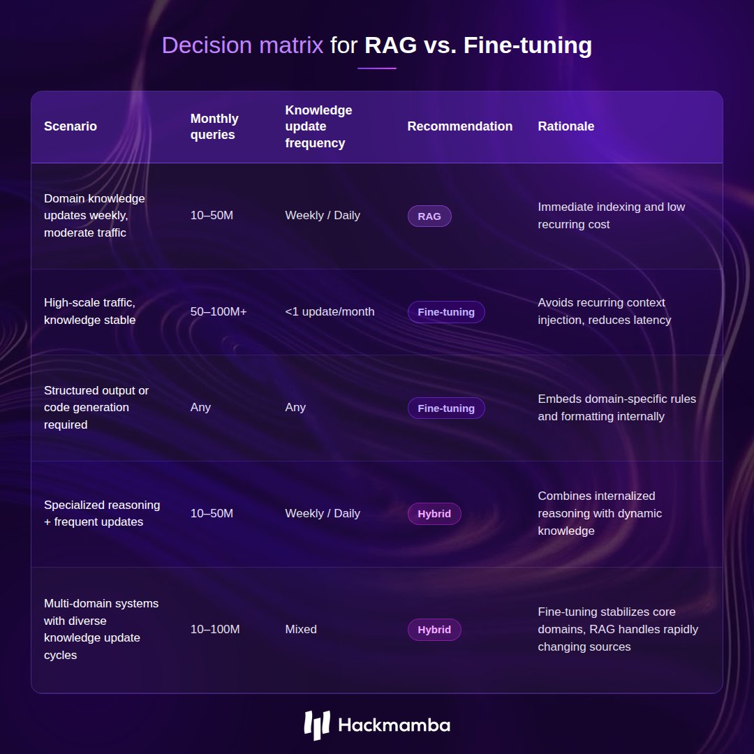 emmashouldwrite's tweet photo. The standard advice is "use RAG for dynamic knowledge, fine-tune for stable domains."

That's not wrong, but it's not enough for real architecture decisions.

51% of enterprise AI deployments use RAG in production, while only 9% rely primarily on fine-tuning. But research shows hybrid systems outperform either approach alone.

The gap between what's popular and what performs best comes down to team capability and cost structure, not which approach is objectively better.

This article by @actiandev provides a decision matrix that maps query volume, knowledge change frequency, and infrastructure maturity to a concrete recommendation so you're not guessing. 

Dropping the blog link below!! 😊