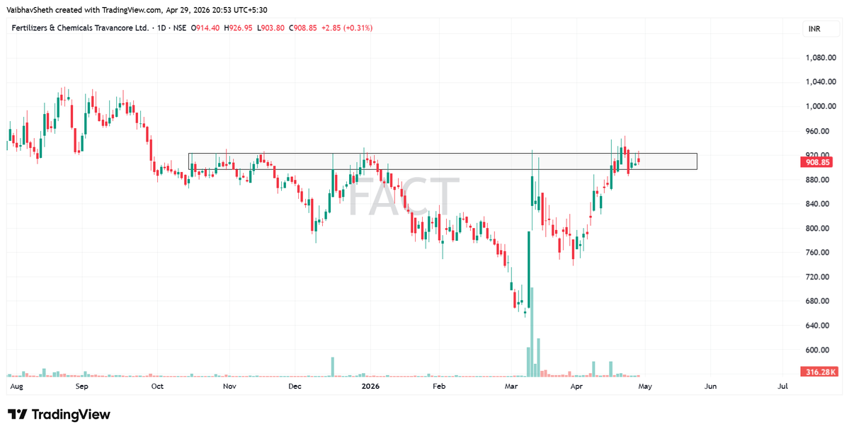 vaibhav_shethh's tweet image. 5. #FACT

On the daily timeframe, the stock is approaching a key supply zone around 900–930, which has acted as resistance multiple times in the past. Price has recently shown a sharp recovery from lower levels and is now testing this zone again.

The structure shows a strong
