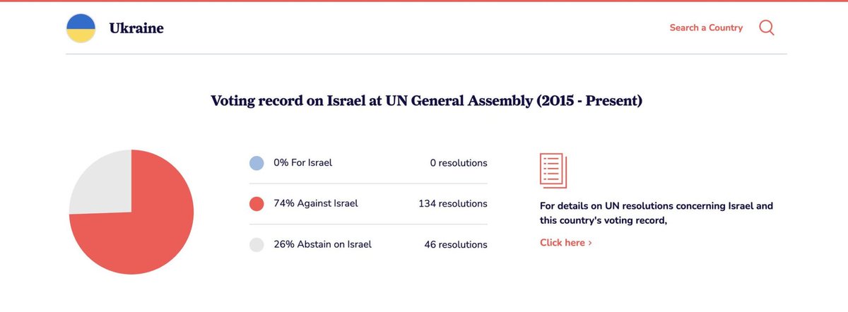 E91382362's tweet photo. @TzviGot @RachelMoiselle What ally? Ukraine was never an ally and never supported israel even after october 7th. https://t.co/mVnX4TZbNC