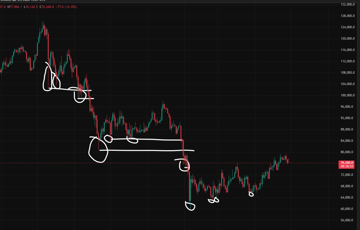 BlankBitTrades's tweet photo. 2/ Big wicks don’t just get left behind in a down trend. They usually always end up getting swept before making a true bottom.

If you pay attention to the size of the wicks, as we keep getting closer to the bottom, the smaller the wicks get.

bitcoin:native https://t.co/FuGfq1sE7o