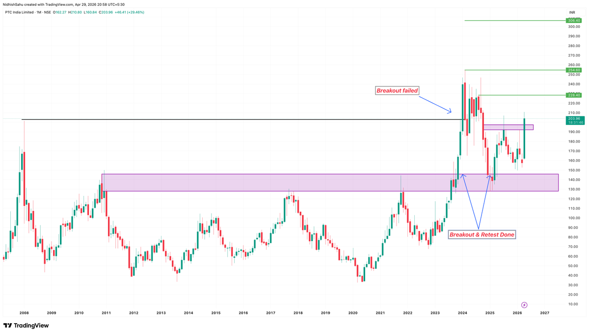 MP20TRADER's tweet photo. 🚨 High Alert in #PTC 🚀

‼️Highly Risky‼️

Breakout & Retest done on Monthly TF, now showing a strong momentum lets see how it plays out ✅

I'll be seeing it above ATH levels soon......📈

📍Keep Tracking & Add to Your Watchlist 💼
❌ Not a Recommendation❌

#StockMarket #StockMarketIndia #bse #StockToWatch #SwingTrading #Stock #MarketOpen #nse #sharemarket