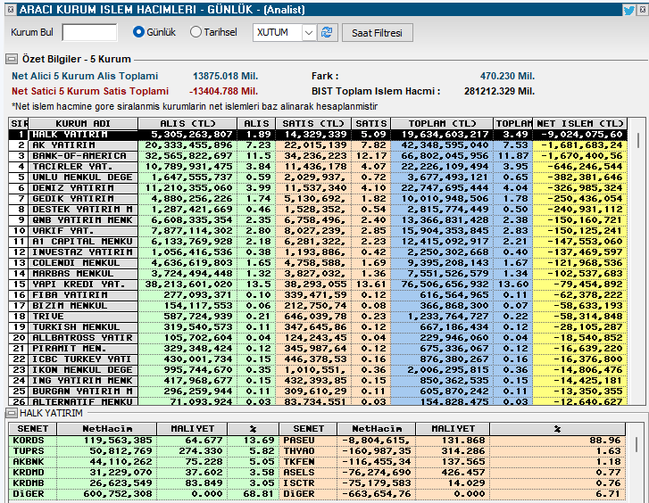 29/04/2026   #bist100 #XU100