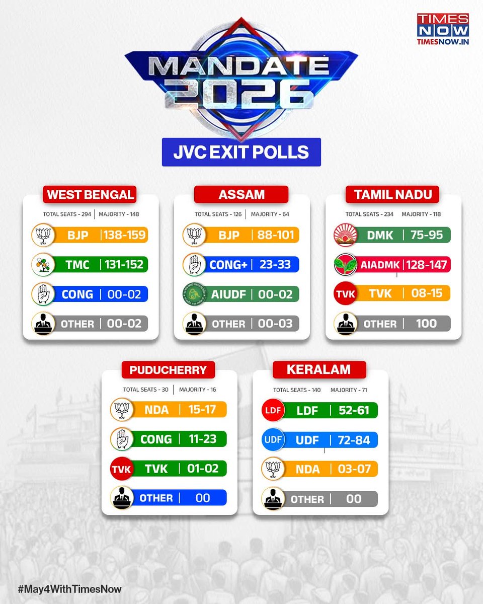 Unnikgs's tweet image. All assembly elections across 4 states and 1 Union Territory are done, and now it’s countdown to counting day.

Current exit poll trends suggest:

#WestBengal politely showing Mamata Banerjee the exit door.
#TamilNadu giving NDA a surprising slight edge.
#Kerala suddenly
