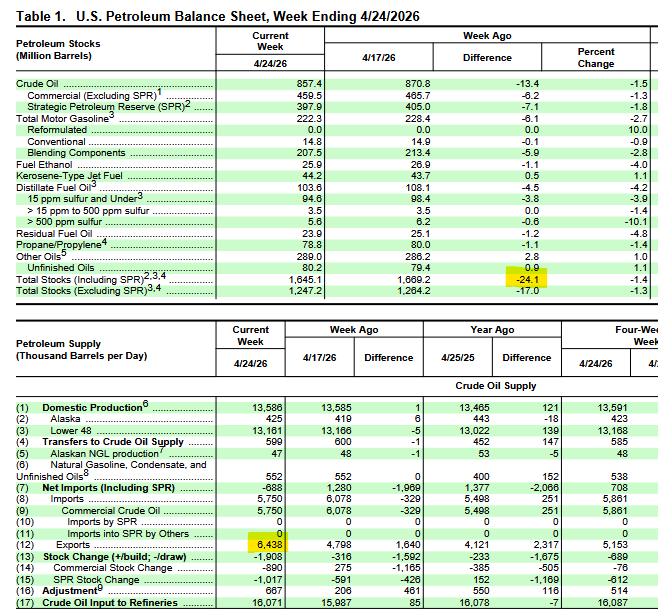 avionsunantiqu1's tweet image. Finally after 2 months we are starting to see US Petroleum stocks draw, and US exports increase, in response to the reduction in Hormuz tanker egress. #OOTT