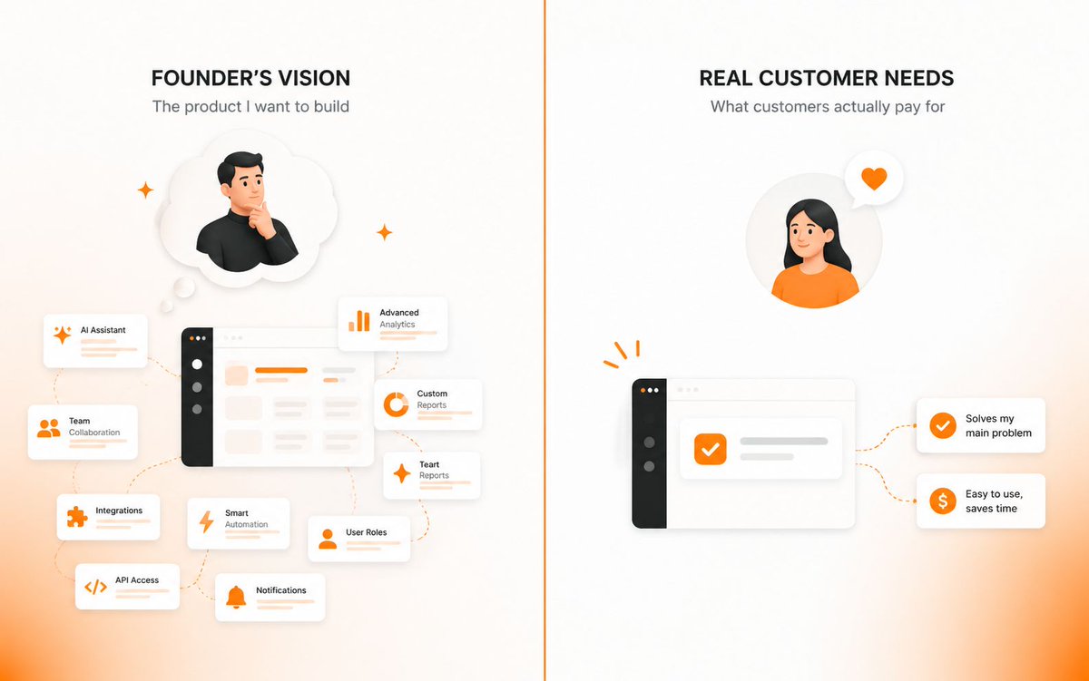 emredemiirrel's tweet photo. Lesson from building a SaaS:

The product you dream of building ≠ the product your customers need.

You won't know the difference until real money is on the table. Your first 4–8 paying users end up shaping the roadmap more than any internal planning ever could — and they pull you away from features that would've just wasted weeks of dev time.

Get to paid faster. Everything gets clearer after that.